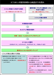 ETIBS製作フロー